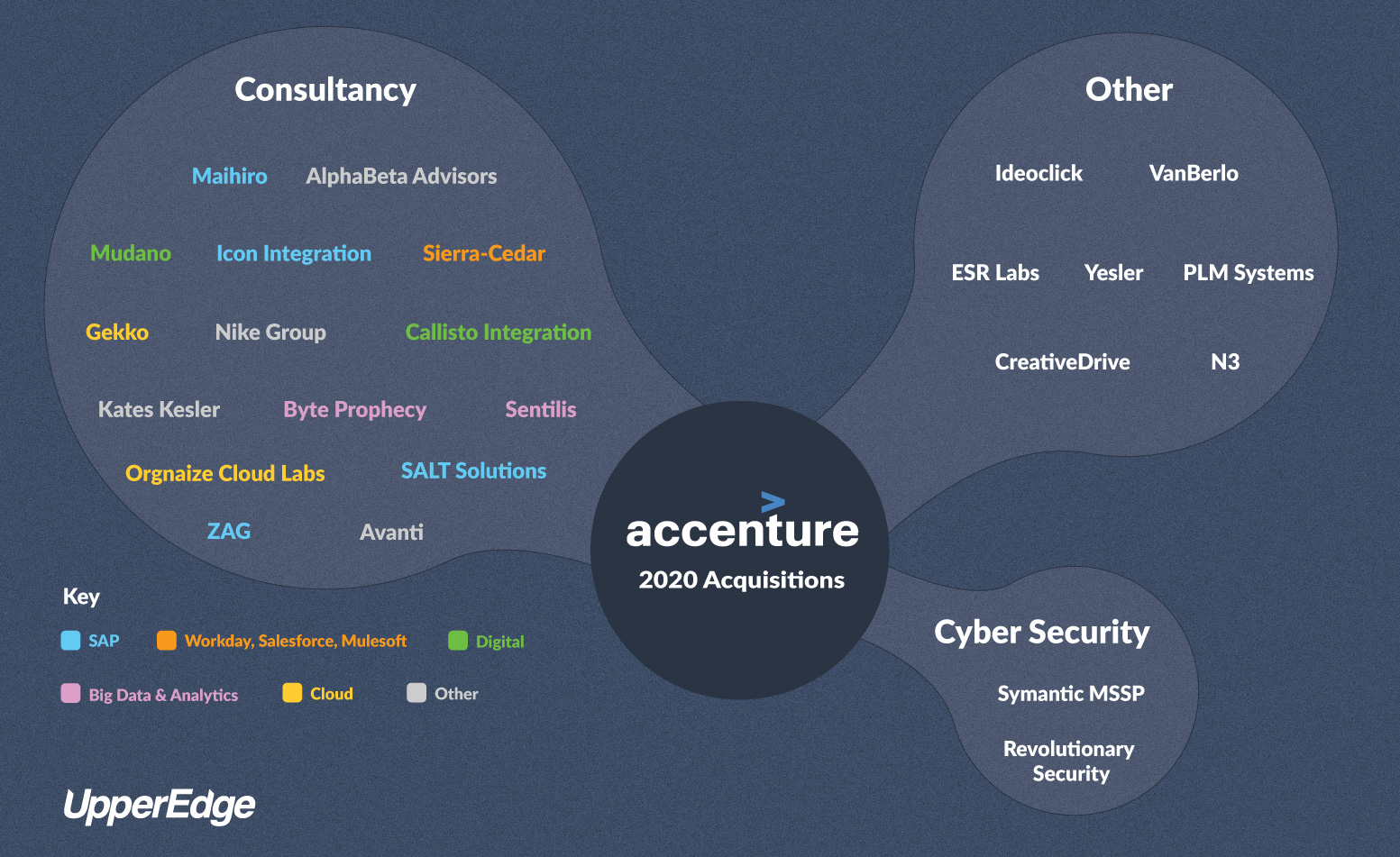 Accenture 2020 Acquisitions