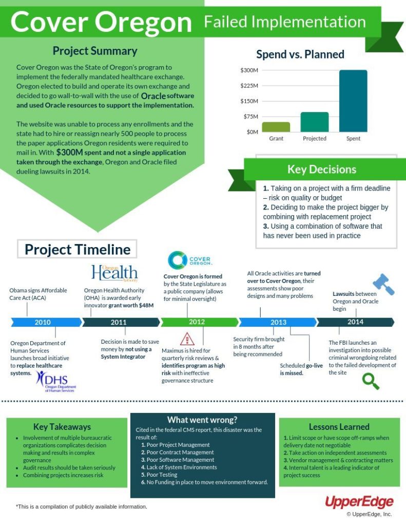 Cover Oregon Failed Implementation Infographic 12 10 18 final image