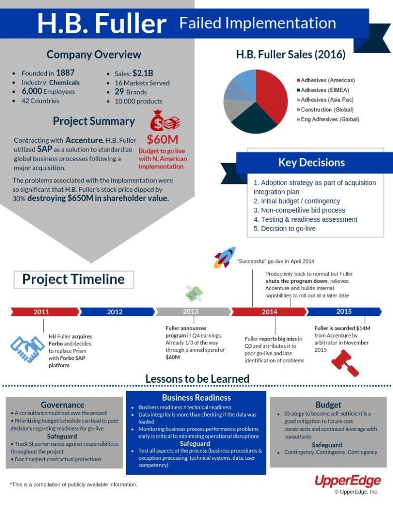 HB Fuller Failed Implementation Infographic 12 10 18 final Image