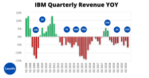IBM YOY revenue changes from 2012 -2021 with layoff amounts
