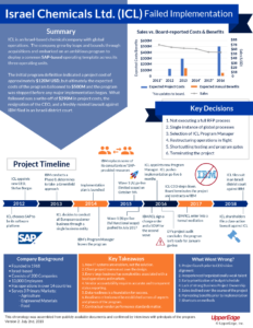 Israel Chemical Limited Failed SAP Implementation with IBM Case Study infographic