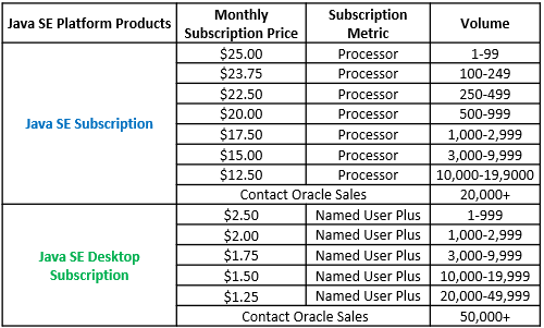 Java SE Subscription pricing breakdown
