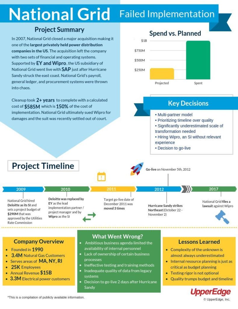 National Grid Failed Implementation Infographic 12 10 18 final image