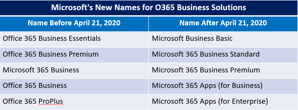 Microsoft's new names for Office 365 business products after April 21, 2020