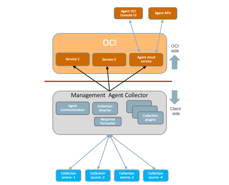 Oracle Management Agent interaction with OCI diagram