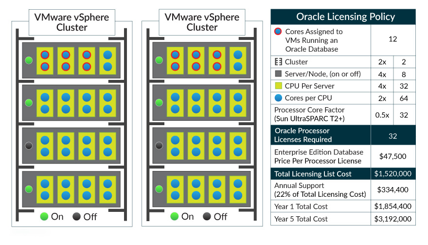 Oracle VMware Cluster and Licencsing