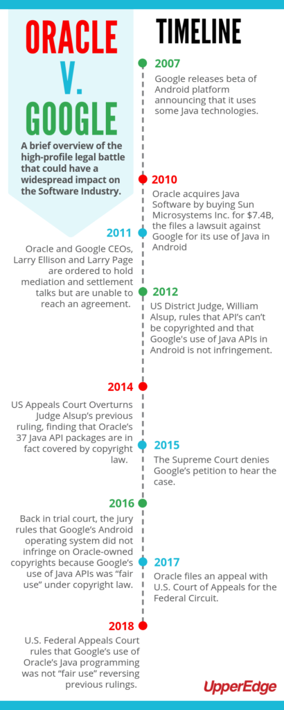Oracle vs. Google lawsuit timeline infographic 
