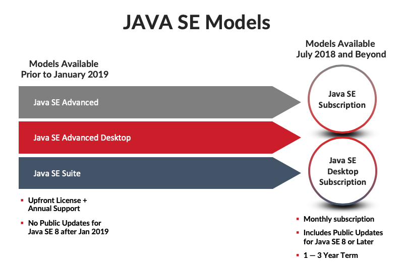 Oracle Java SE Models old and new