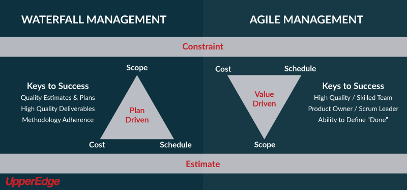 There are risks and uncertainties associated with agile at scale compared to traditional Waterfall methods.