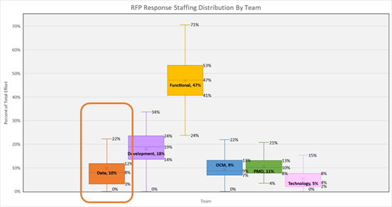 Chart showing Q1 2021 RFP Response Staffing Distribution by Team