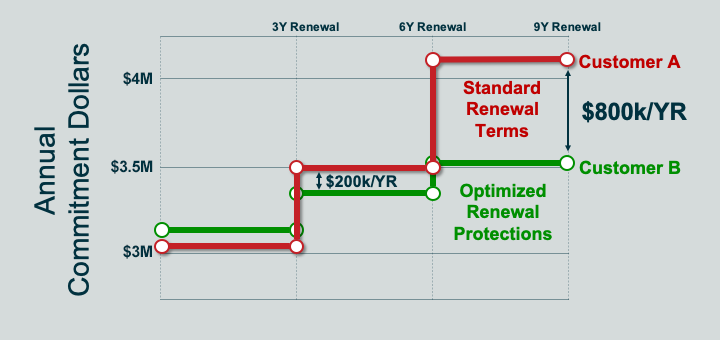Renewal Price Protection example