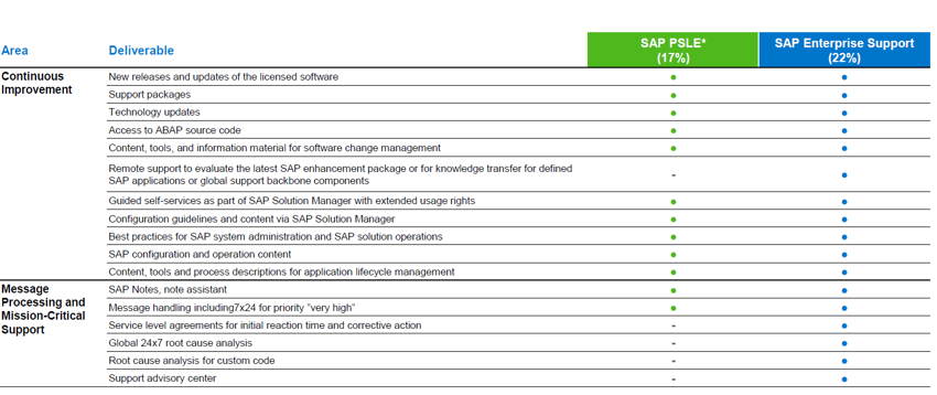 SAP PSLE vs Enterprise Support table comparison
