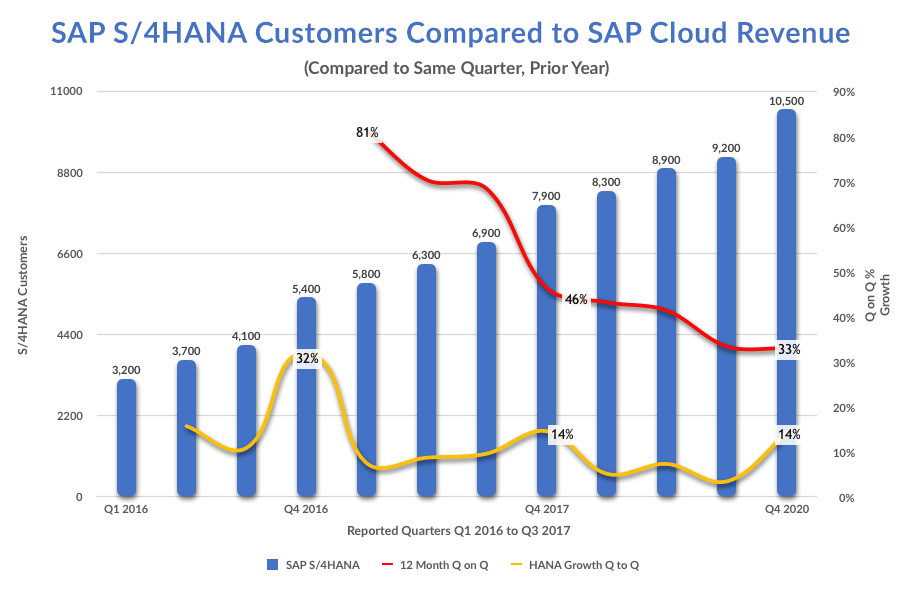 SAP S/4HANA Customers Compared to SAP Cloud Revenue