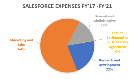 Salesforce Operating Expenses Overview from FY2017 to FY2021