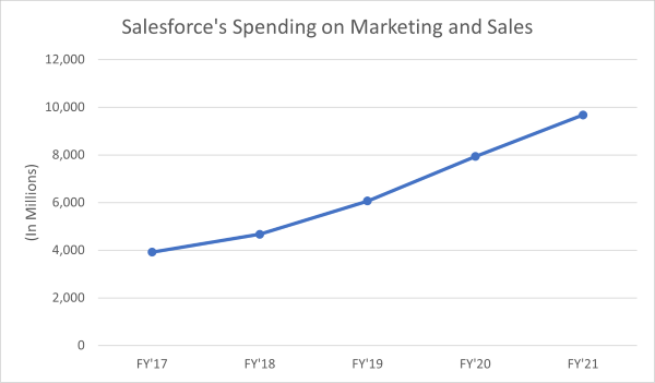 Salesforce's Sales and Marketing Spend from 2017 to 2020 Chart