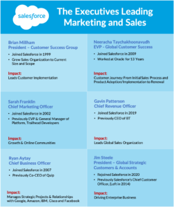 Salesforce: The Executives Leading Marketing and Sales