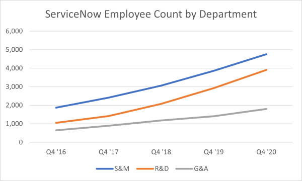 ServiceNow Employee Count by Department from 2016 to 2020