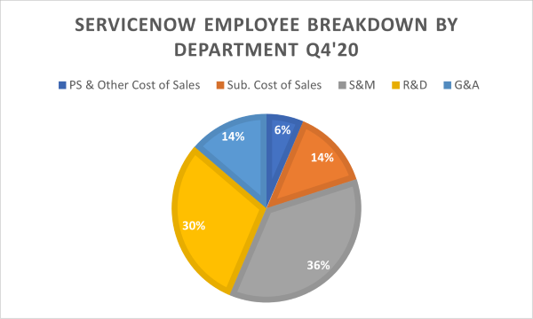 ServiceNow Employee breakdown by department q4 2020