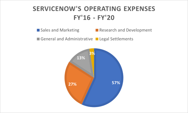 ServiceNow's Operating Expenses from 2016 to 2020