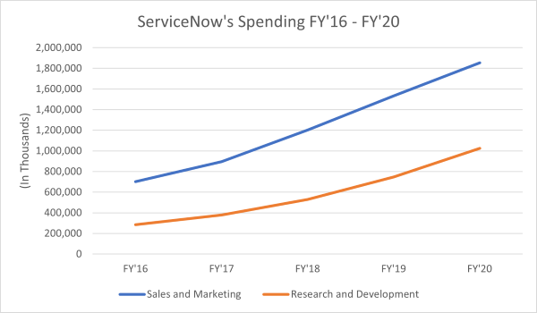 ServiceNow's Spending on Marketing and Sales compared to Research and Development from 2016 to 2020