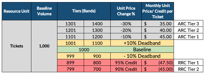 Reduced Resource Credit (RRC) Example Table 