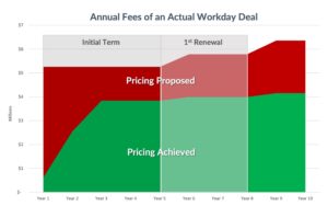 UpperEdge - Chart of Annual Fees of an Actual Workday Deal