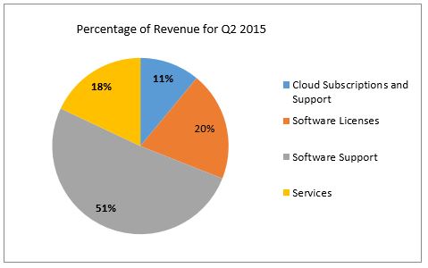 UpperEdge_20150818_SAP SSR_Percentage of Revenue