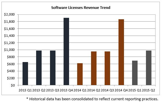 UpperEdge_20150818_SAP SSR_Software Revenue Trend