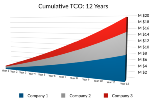 Cumulative TCO: 12 Years