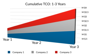 Cumulative TCO: 1-3 Years