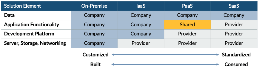  On-Premise vs SaaS company or provider ownership Table Matrix