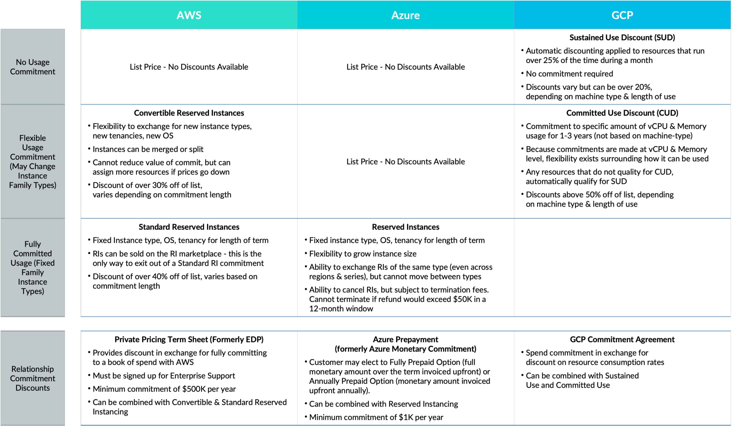 Table comparing hyperscalers, AWS, Azure and GCP