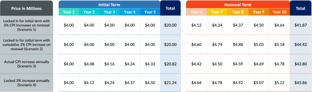 table with examples of price increases in 5-year IT agreements
