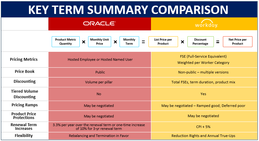 Oracle vs Workday key term summary comparison