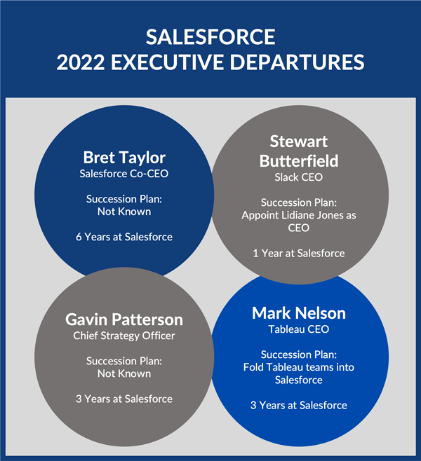 Salesforce 2022 Executive Departures