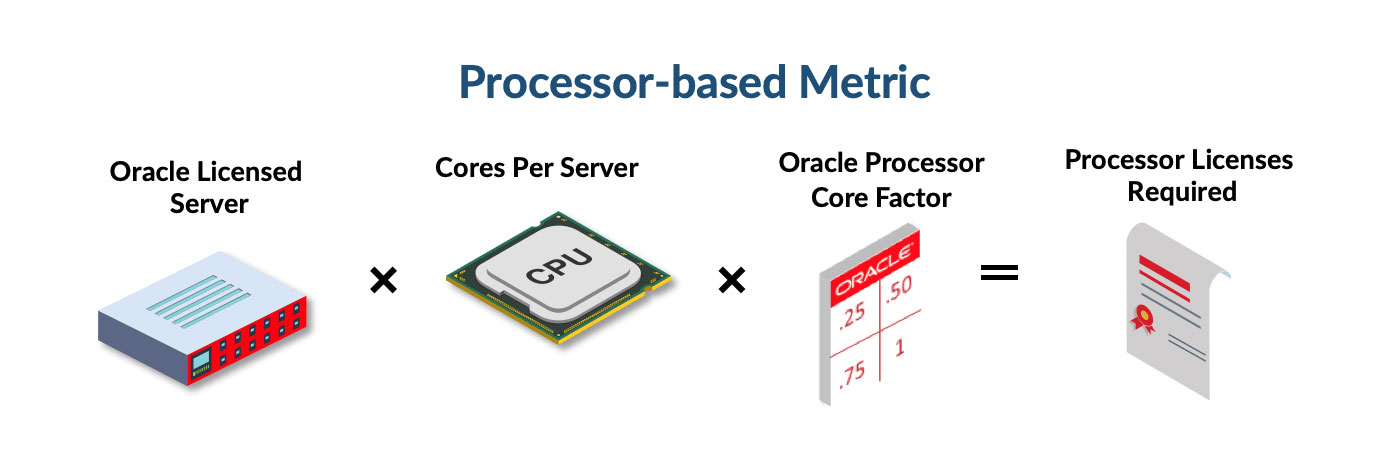 Oracle's Processor-based Metric for Required Licenses