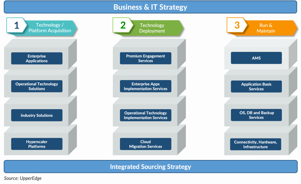 Integrated Sourcing Strategy business model