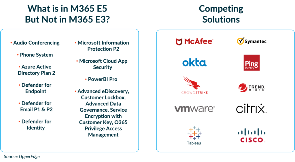 What is in M365 E5 But not in M365 E3? Competing Solutions