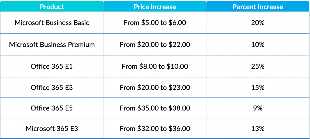 upperedge microsoft pricing increases by product 1024x459 1