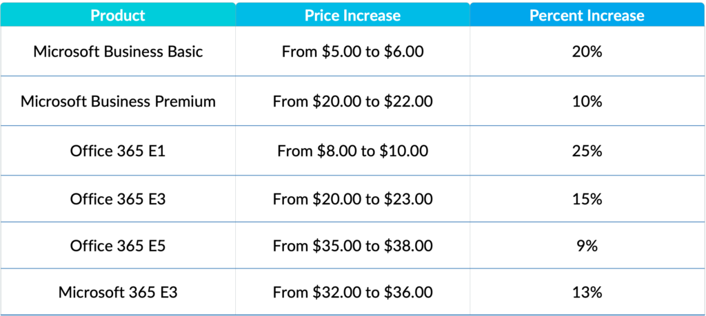 Microsoft Pricing increases 2021