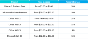 Microsoft Pricing Changes 2021 Table